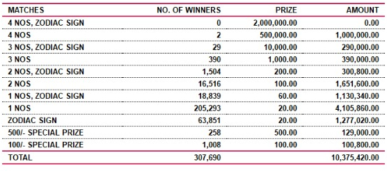 Lagna Wasana 3757 Wining Details