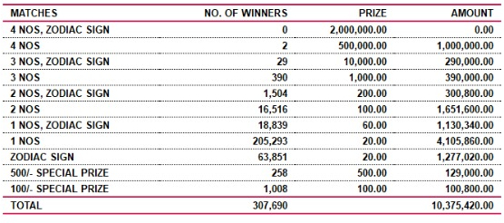 Lagna Wasana 3757 Wining Details