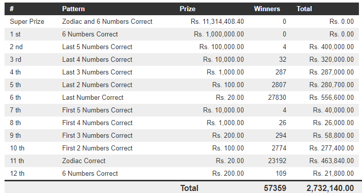 Jathika Sampatha 1527 Wining Details