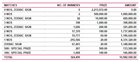 Lagna Wasana 3761 Wining Details