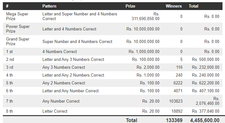 Mega Power 1425 Wining Details