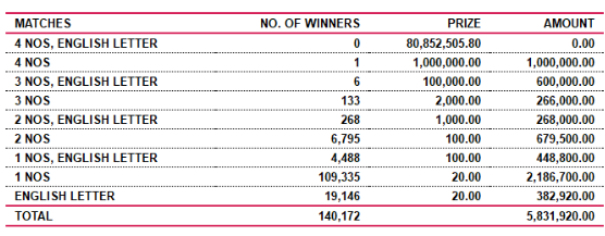 Ada Kotipathi 1881 Wining Details