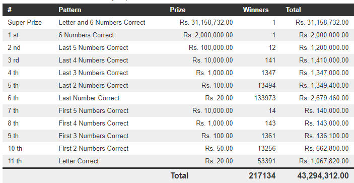 Mahajana Sampatha 5080 Wining Details