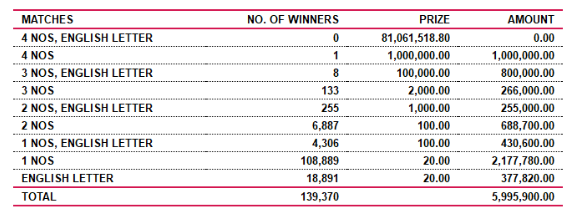 Ada Kotipathi 1883 Wining Details