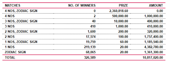 Lagna Wasana 3769 Wining Details