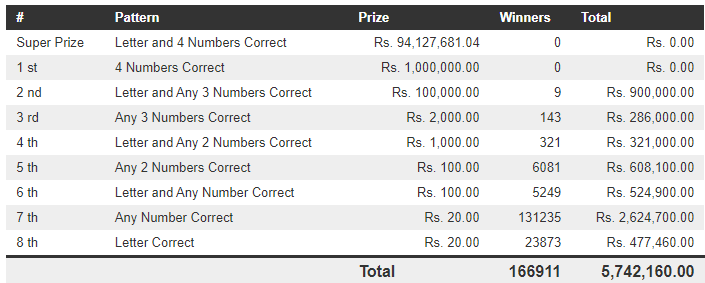 Govi Setha 3324 Wining Details