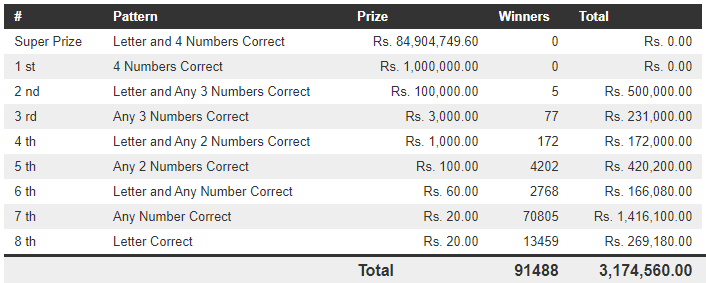 Dhana Nidhanaya 1112 Wining Details