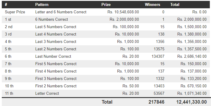 Mahajana Sampatha 5082 Wining Details