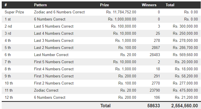 Jathika Sampatha 1537 Wining Details