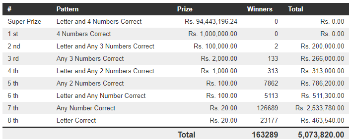 Govi Setha 3325 Wining Details