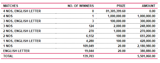 Ada Kotipathi 1885 Wining Details