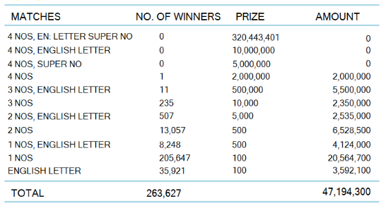 Kapruka 1237 Wining Details