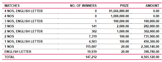 Ada Kotipathi 1888 Wining Details