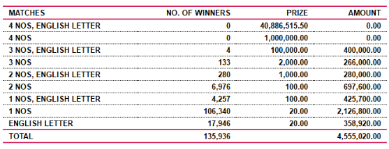 Saturday Fortune 4223 Wining Details