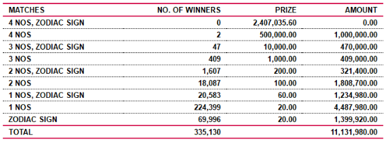Lagna Wasana 3774 Wining Details