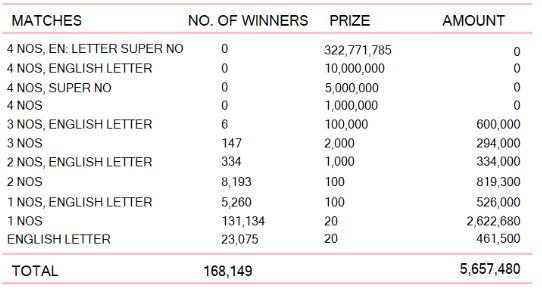 Kapruka 1238 Wining Details