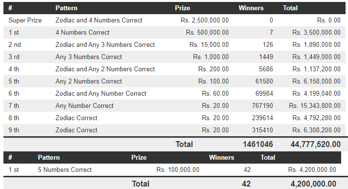 Handahana 396 Wining Details