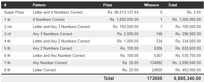 Govi Setha 3329 Wining Details