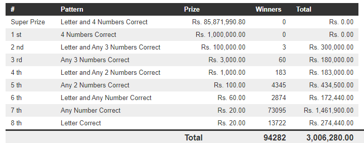 Dhana Nidhanaya 1117 Wining Details