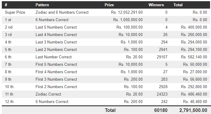 Jathika Sampatha 1542 Wining Details