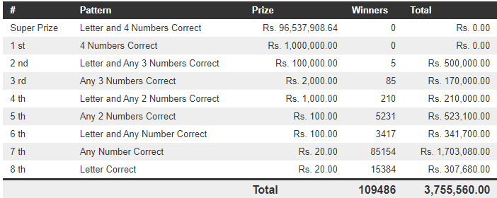 Govi Setha 3331 Wining Details