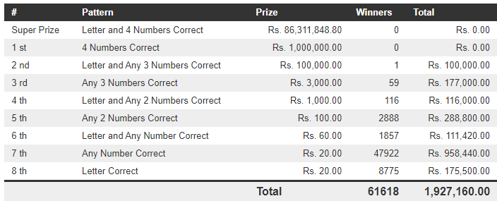 Dhana Nidhanaya 1119 Wining Details