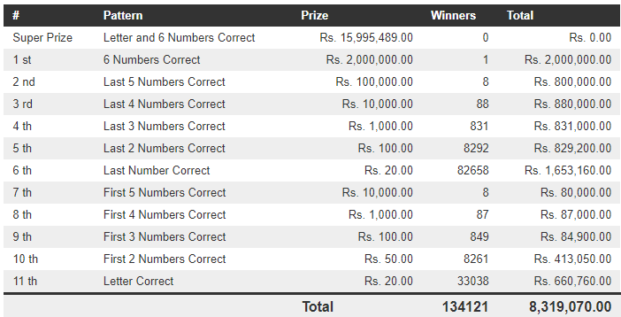Mahajana Sampatha 5089 Wining Details