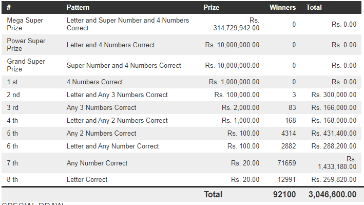 Mega Power 1437 Wining Details