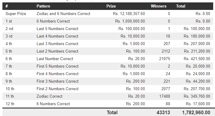 Jathika Sampatha 1544 Wining Details