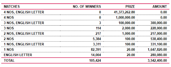 Saturday Fortune 4226 Wining Details