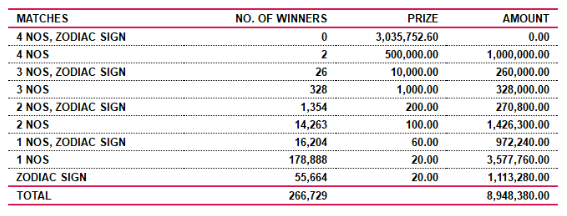 Lagna Wasana 3777 Wining Details