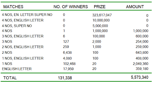 Kapruka 1241 Wining Details