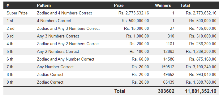 Handahana 400 Wining Details