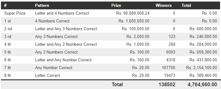Govi Setha 3333 Wining Details