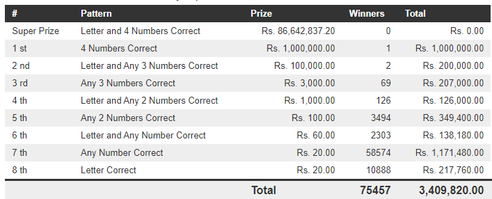 Dhana Nidhanaya 1121 Wining Details
