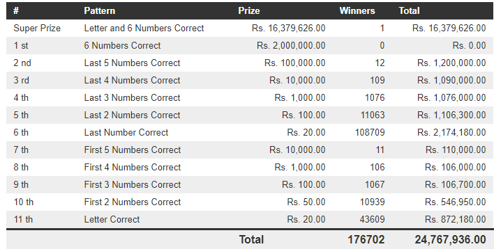 Mahajana Sampatha 5091 Wining Details