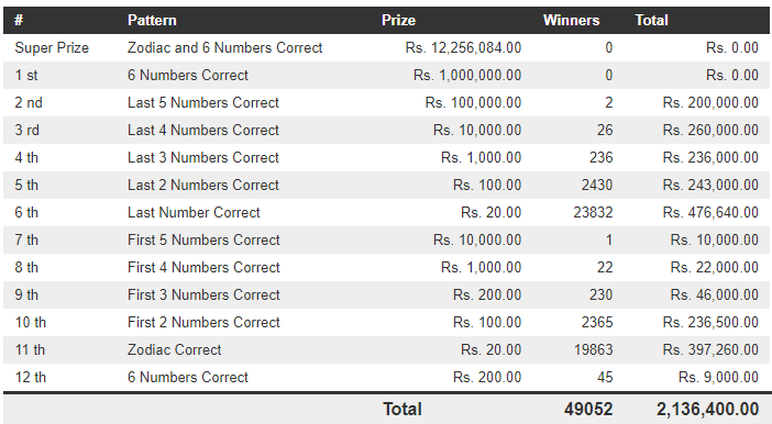 Jathika Sampatha 1546 Wining Details