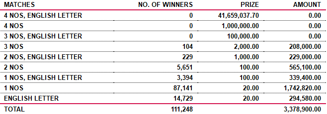Saturday Fortune 4228 Wining Details