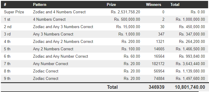 Handahana 402 Wining Details