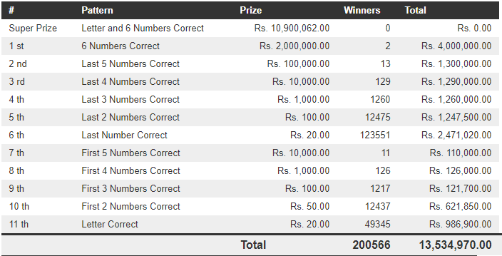 Mahajana Sampatha 5093 Wining Details