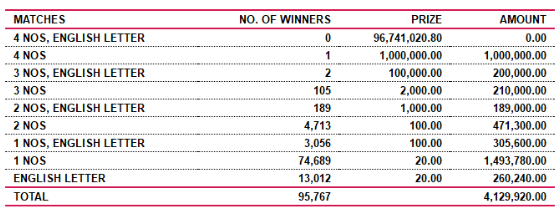 Super Ball 2068 Wining Details