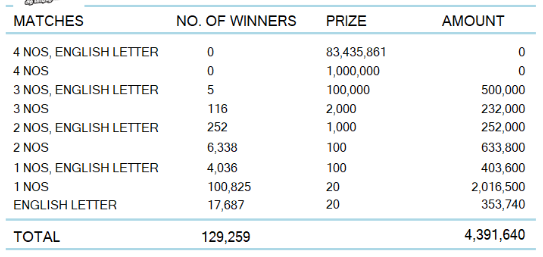 Ada Kotipathi 1904 Wining Details