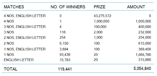 Saturday Fortune 4239 Wining Details