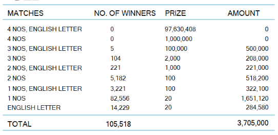 Super Ball 2078 Wining Details