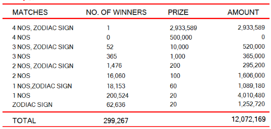 Lagna Wasana 3790 Wining Details