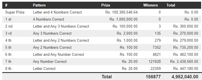 Govi Setha 3346 Wining Details