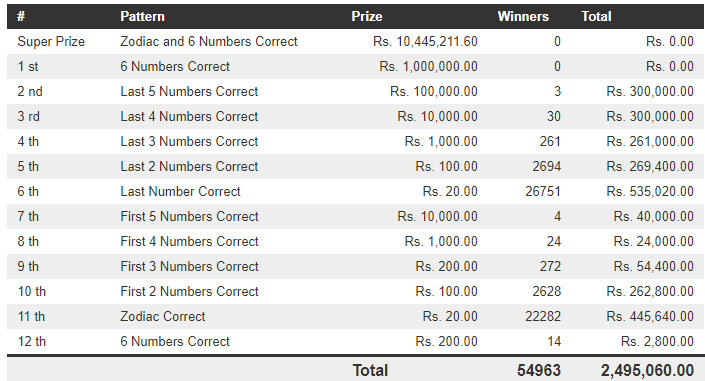 Jathika Sampatha 1559 Wining Details
