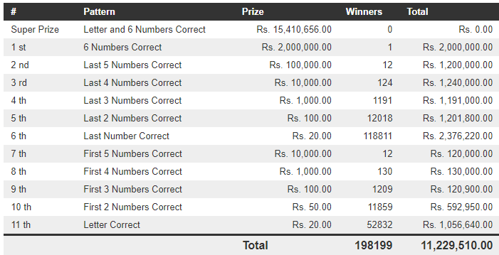 Mahajana Sampatha 5106 Wining Details