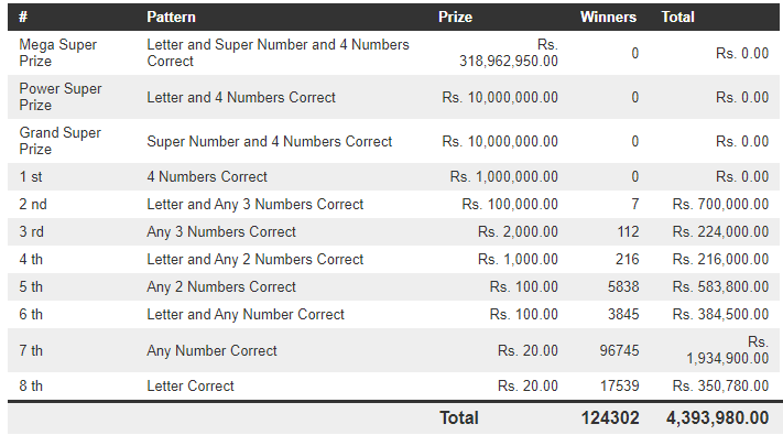 Mega Power 1454 Wining Details
