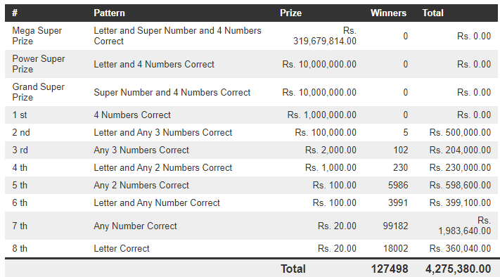 Mega Power 1457 Wining Details